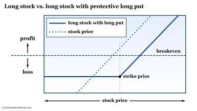 Protective Puts: Insurance Against Market Downturns