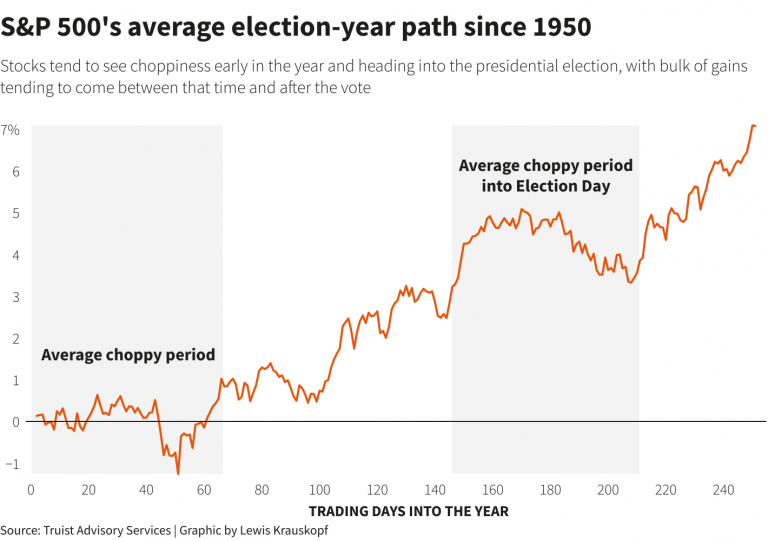 The Impact of Election Cycles on Stock Market Seasonality