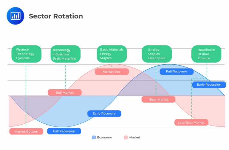 Understanding the Concept of Sector Rotation and Market Cycles