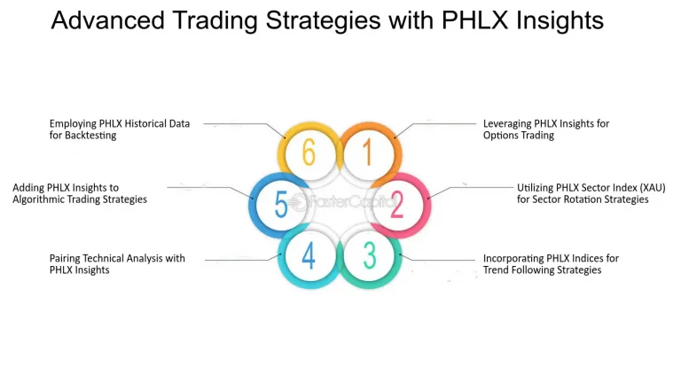 Utilizing Technical Analysis to Spot Sector Rotation Trends