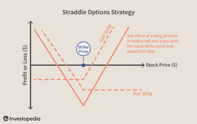 Strategies for Trading Options: From Basic to Complex