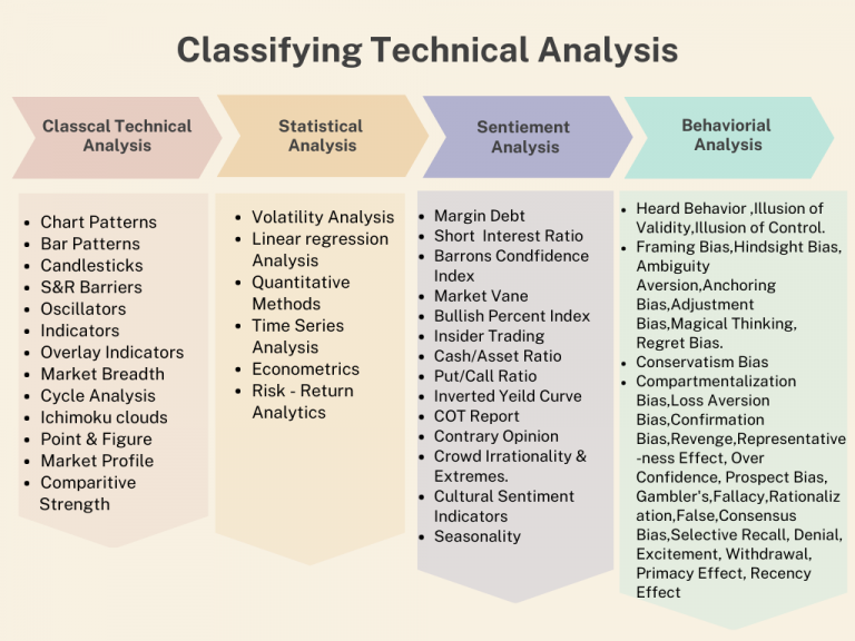 An Overview of Technical Indicators and Their Classification