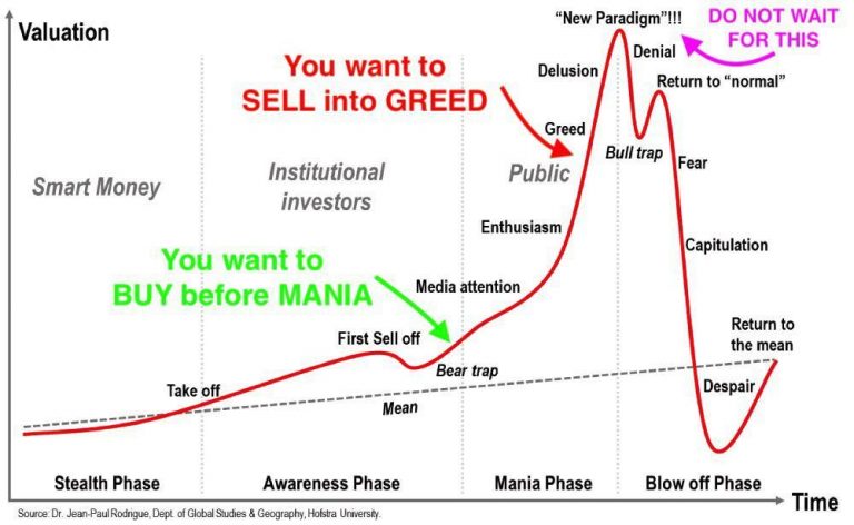 Fear, Greed, and the Psychological Cycle of Market Emotions