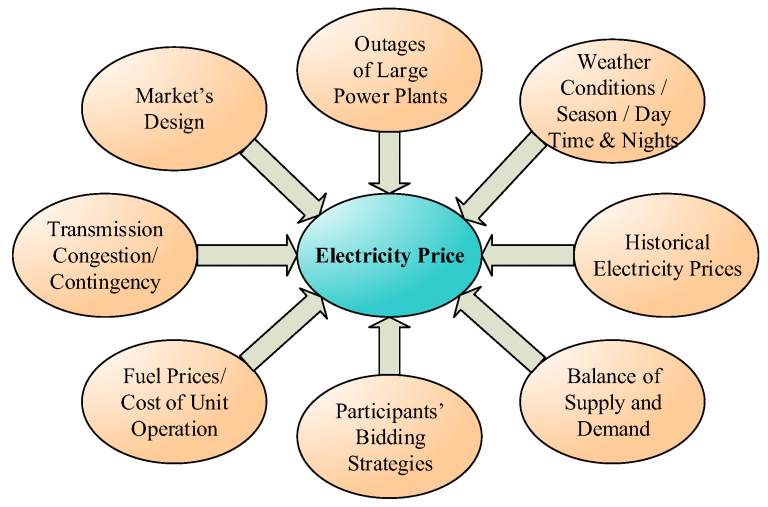 The Use of Neural Networks for Price Forecasting