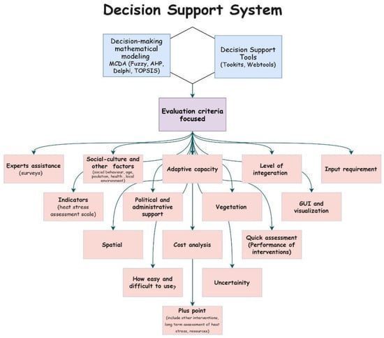 Tools and Indicators for Quick Decision Making