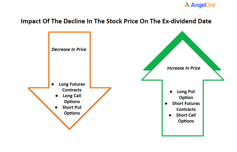 The Impact of Dividends on Options Pricing