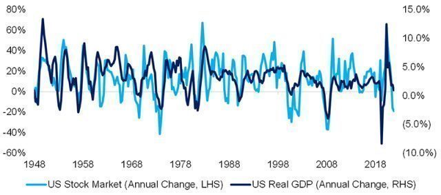 The Relationship Between Stock Market Performance and Economic Growth