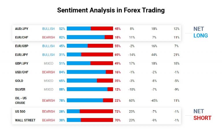 Sentiment Analysis in Forex and Commodity Markets