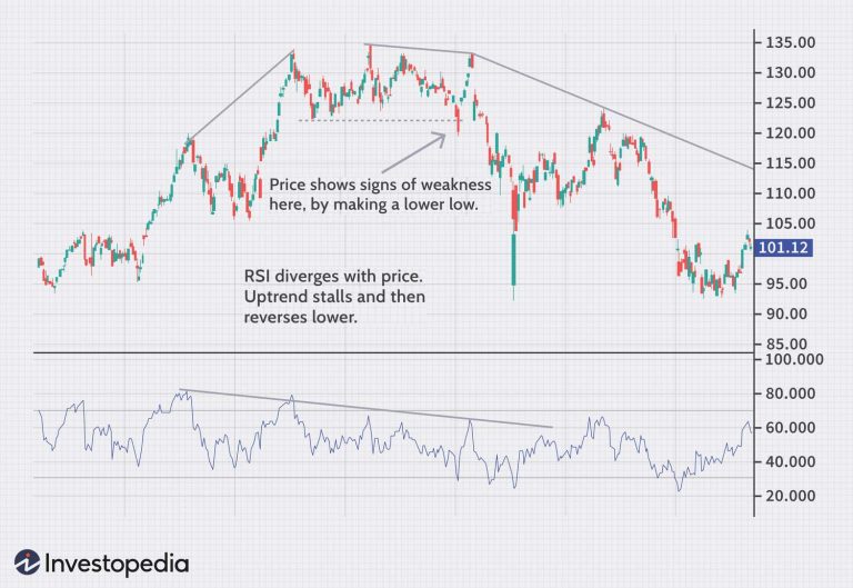 Utilizing Relative Strength Index (RSI) for Overbought and Oversold Signals