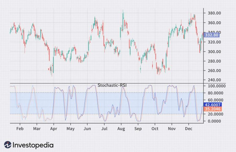 Divergence Trading with RSI and Stochastic Oscillators