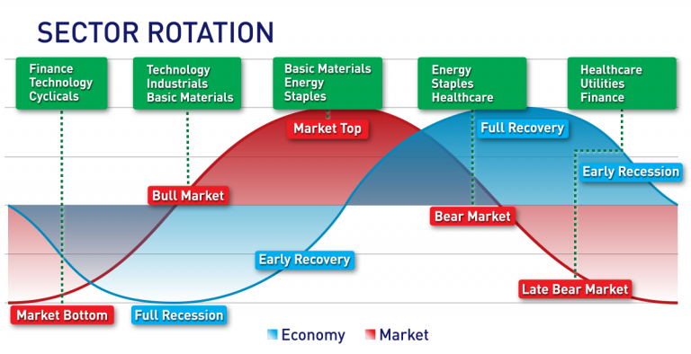 The Challenges and Risks of Sector Rotation Investment Strategies