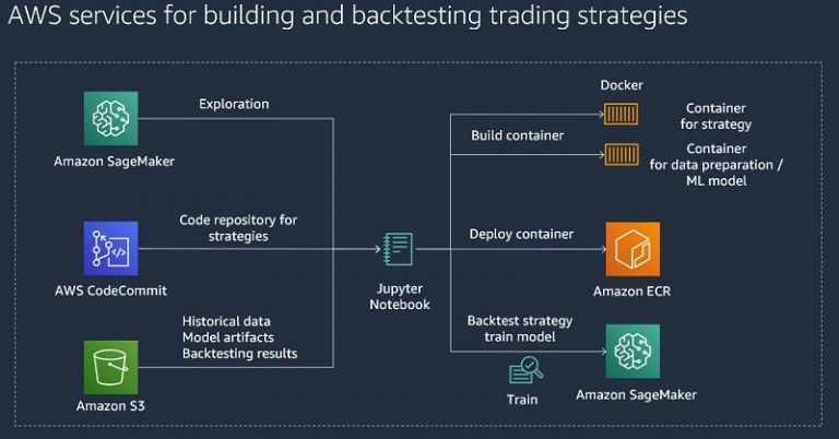 The Importance of Backtesting in Automated Trading Development