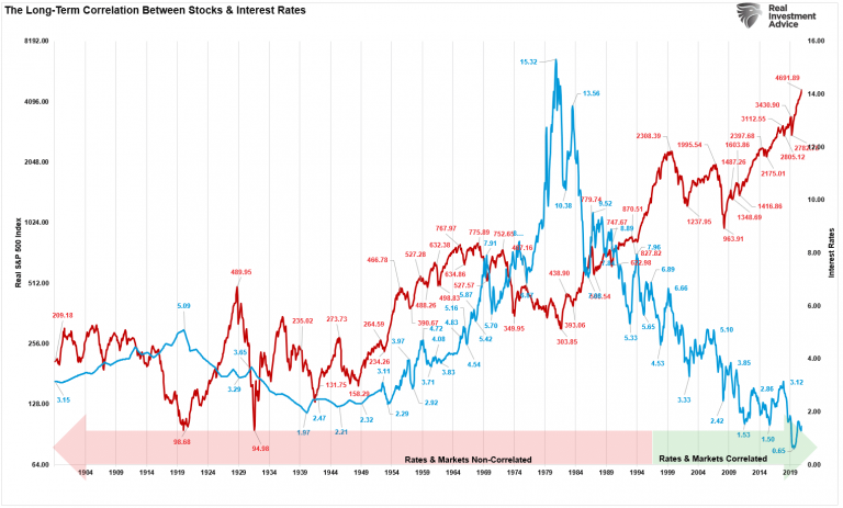 The Relationship Between Interest Rates, Inflation, and Stock Markets