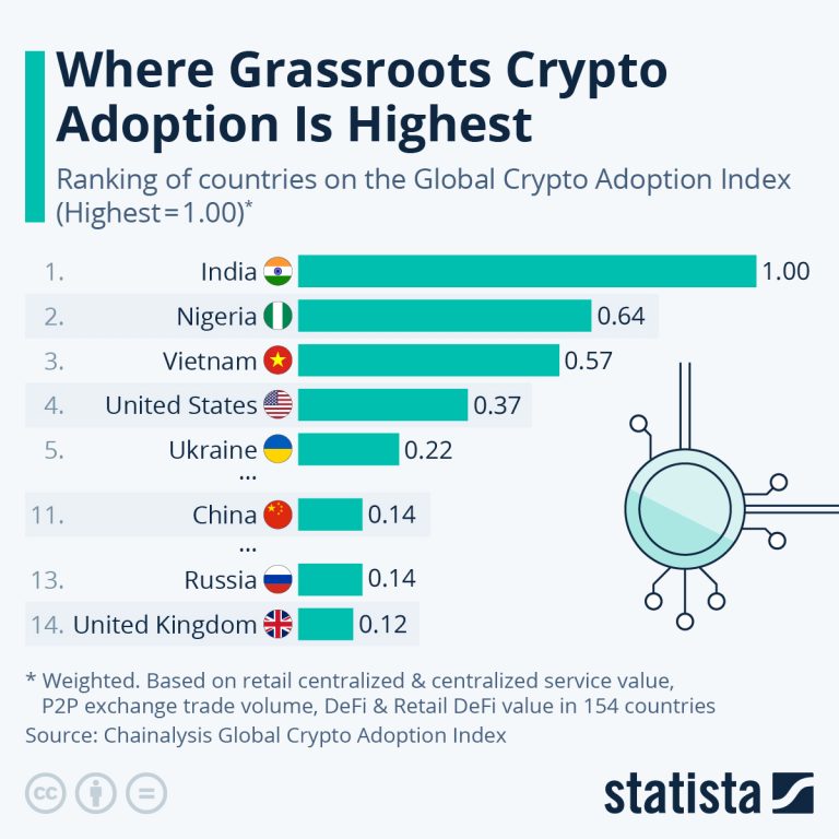 Adoption Trends: The Growing Interest in Crypto Among Indian Traders