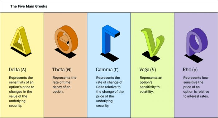 The Greek Letters in Options Trading: Delta, Gamma, Theta, Vega