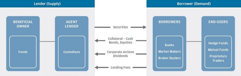 Tax Implications of Stock Lending and Borrowing