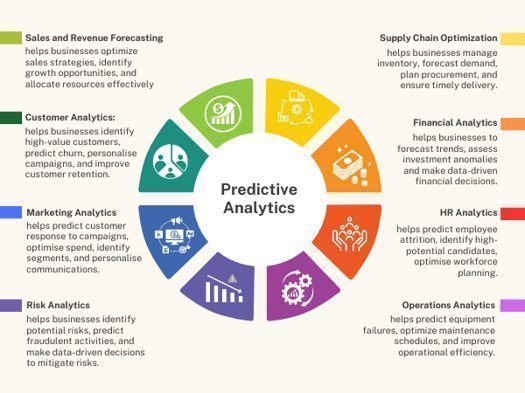 Predictive Analytics: Forecasting Potential Fraudulent Activities