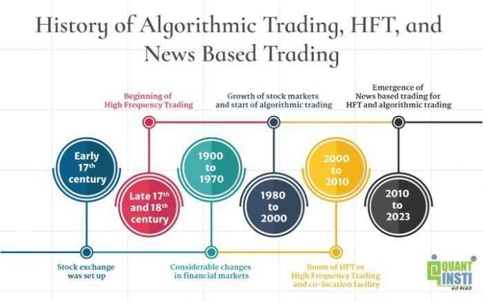 The Evolution of Algorithmic Trading Technologies