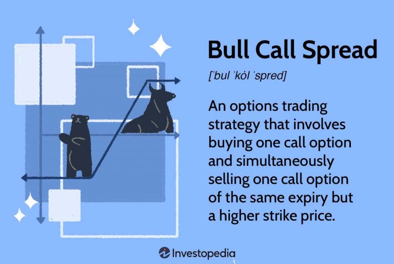 Options Trading in a Bullish vs. Bearish Market