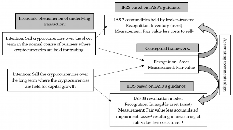 Predicting the Long-term Value and Acceptance of Cryptocurrencies in India