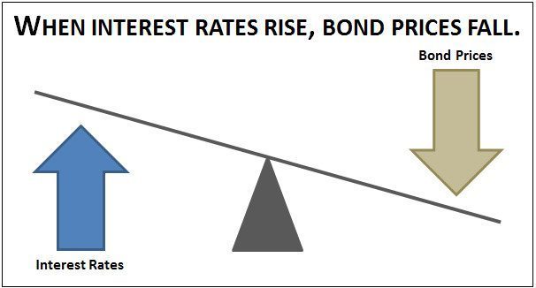 The Impact of Interest Rates on Bond Prices