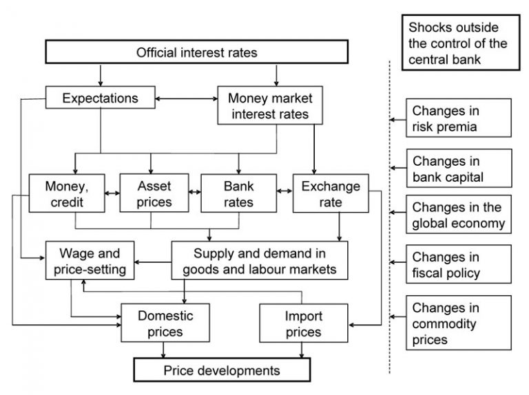 The Role of Central Bank Policy Decisions in Influencing Stock Markets