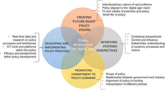 The Impact of Education and Technology Policies on Related Sectors