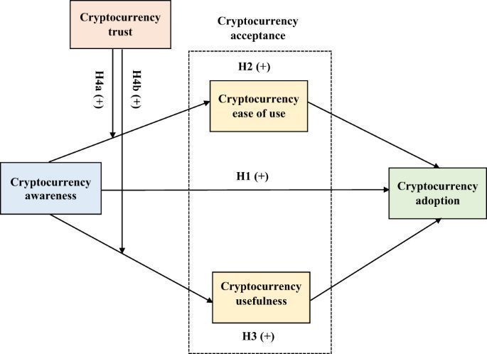 Public Perception and Trust in Cryptocurrencies Among Indian Users