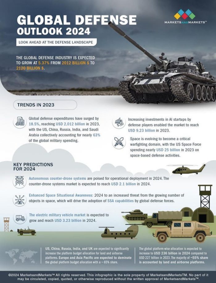 The Influence of Defense Spending on Aerospace and Defense Stocks