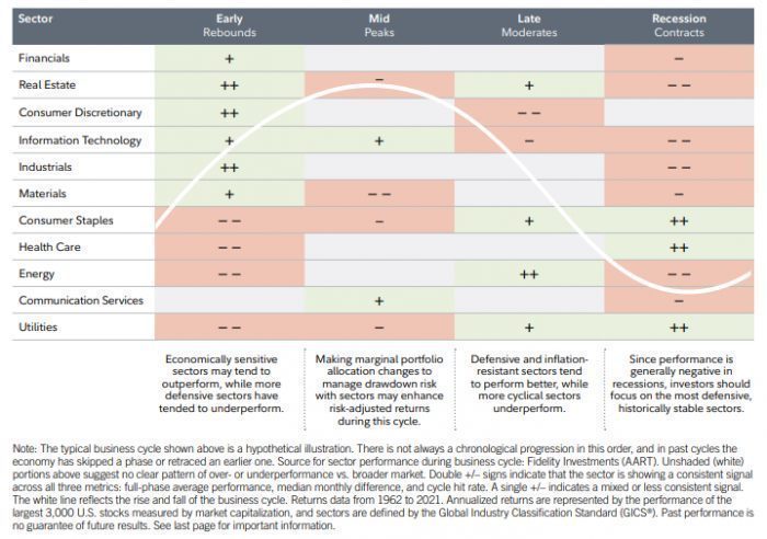 Sector Rotation Strategy Through Different Market Phases