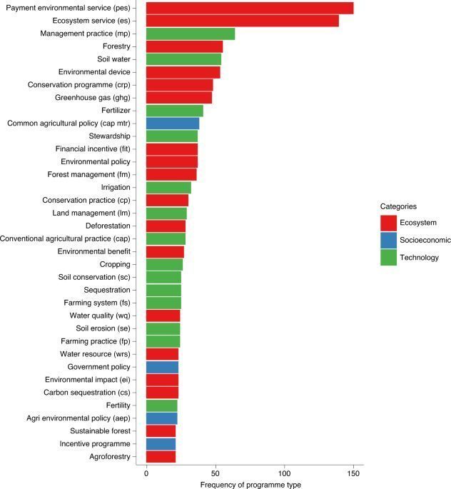 The Influence of Environmental Policies on Agricultural Practices and Stocks