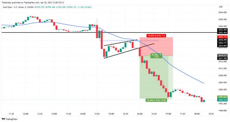 Time Frame Analysis: Applying Indicators to Various Chart Periods