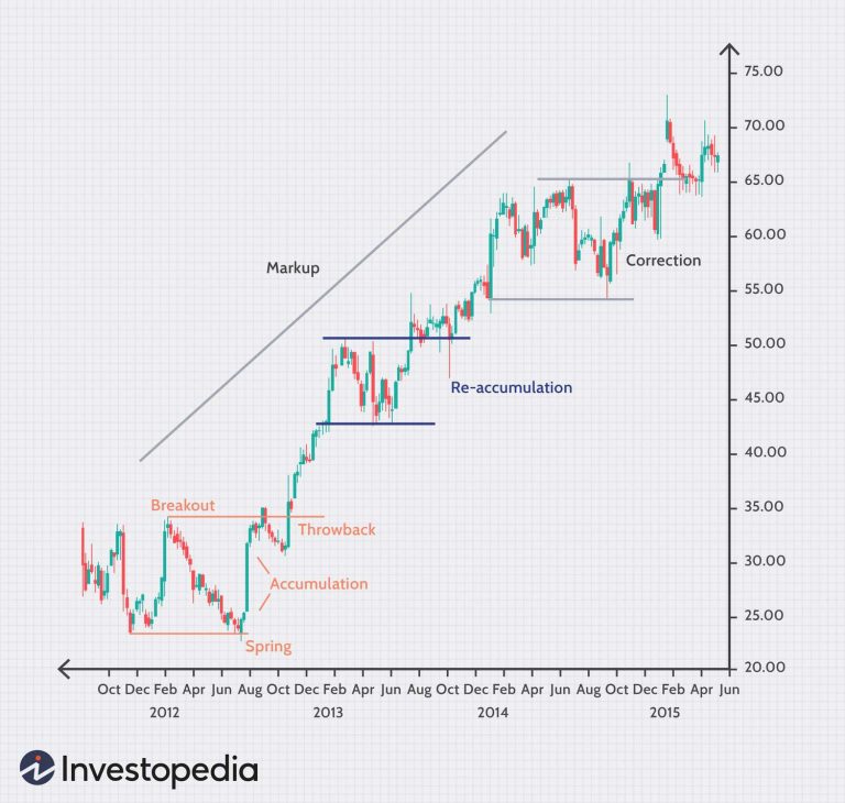 Developing a Market Cycle Trading Plan