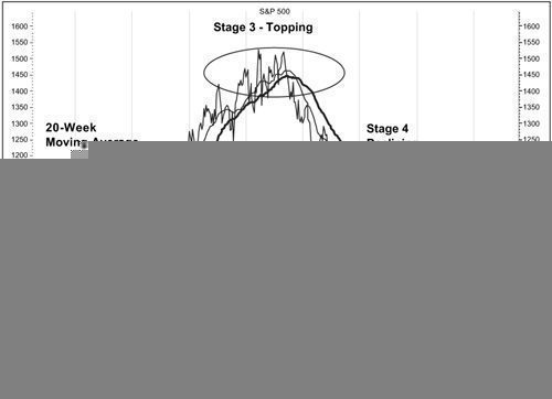 Using Moving Averages to Determine the Cycle Phase