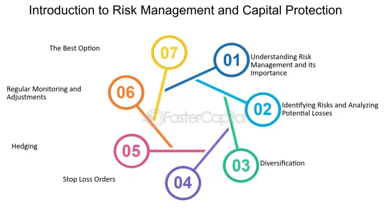 Utilizing Risk Management Techniques to Protect Capital