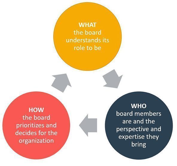 Board Composition and Leadership Quality as Valuation Factors