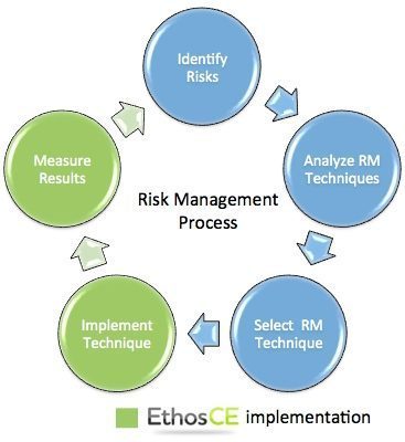 Continuous Learning in Risk Management Practices