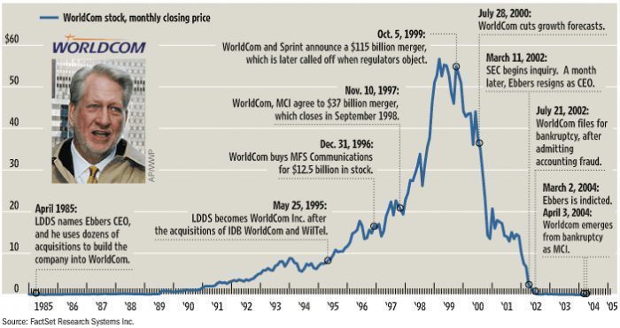 Analyzing the Effect of Corporate Scandals on Stock Prices