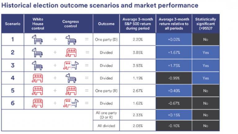 The Relationship Between Election Cycles and Market Performance