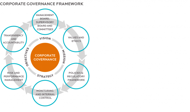 Regulatory Frameworks Promoting Good Corporate Governance