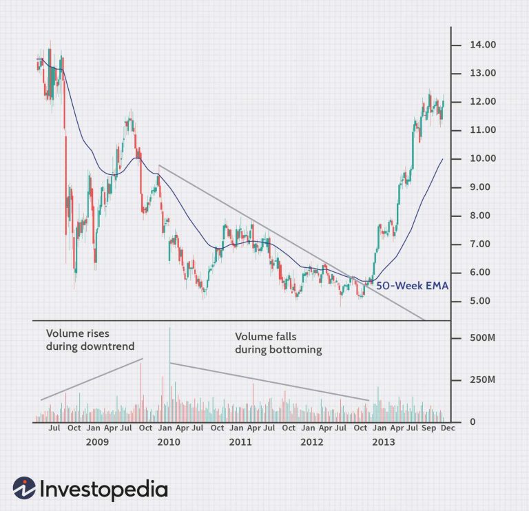 Identifying the Early Signs of a Bear Market