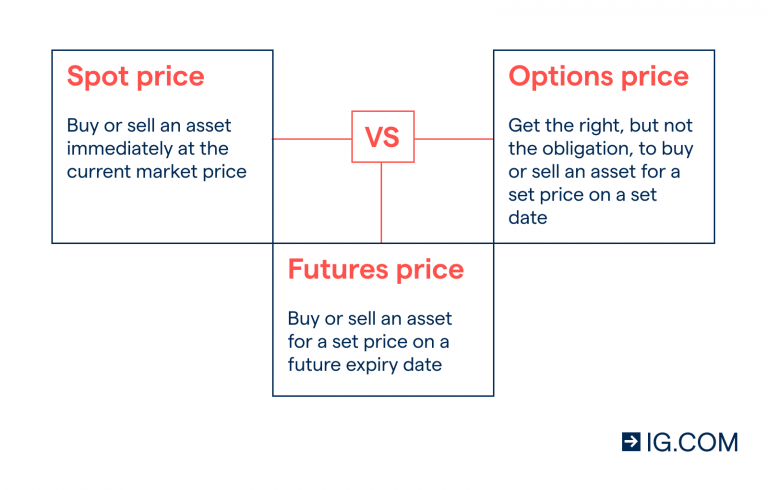 Comparing Futures and Options: Which is Right for You?