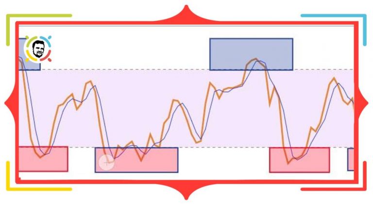 Adjusting RSI and Stochastic Strategies for Volatile Markets