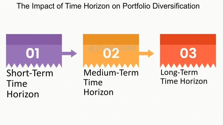 The Impact of Time Horizon on Diversification Strategies