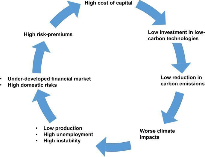 The Effect of Governance on Access to Capital and Financing Costs