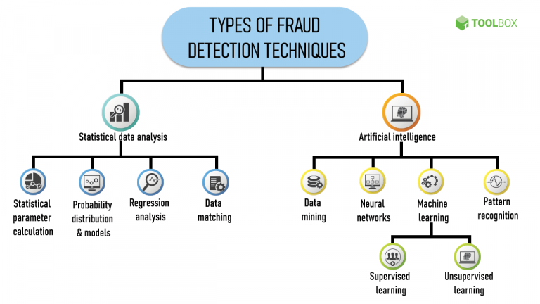 Training AI Models with Historical Data on Fraudulent Practices