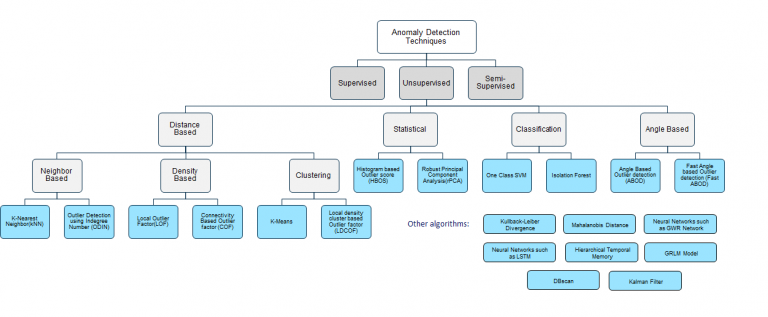 Machine Learning Algorithms for Anomaly Detection