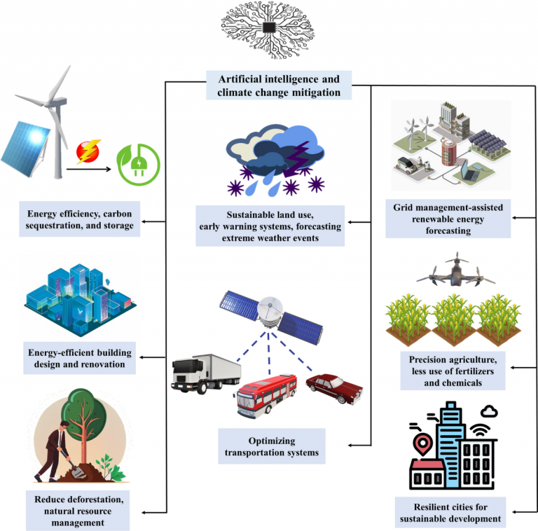 The Role of Artificial Intelligence in Climate Prediction and Its Market Implications