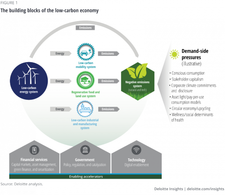 The Transition to a Low-Carbon Economy: Sectors Set to Benefit