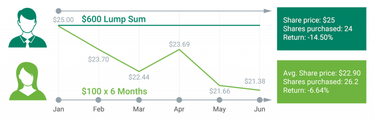 The Benefits of Dollar-Cost Averaging During Declines